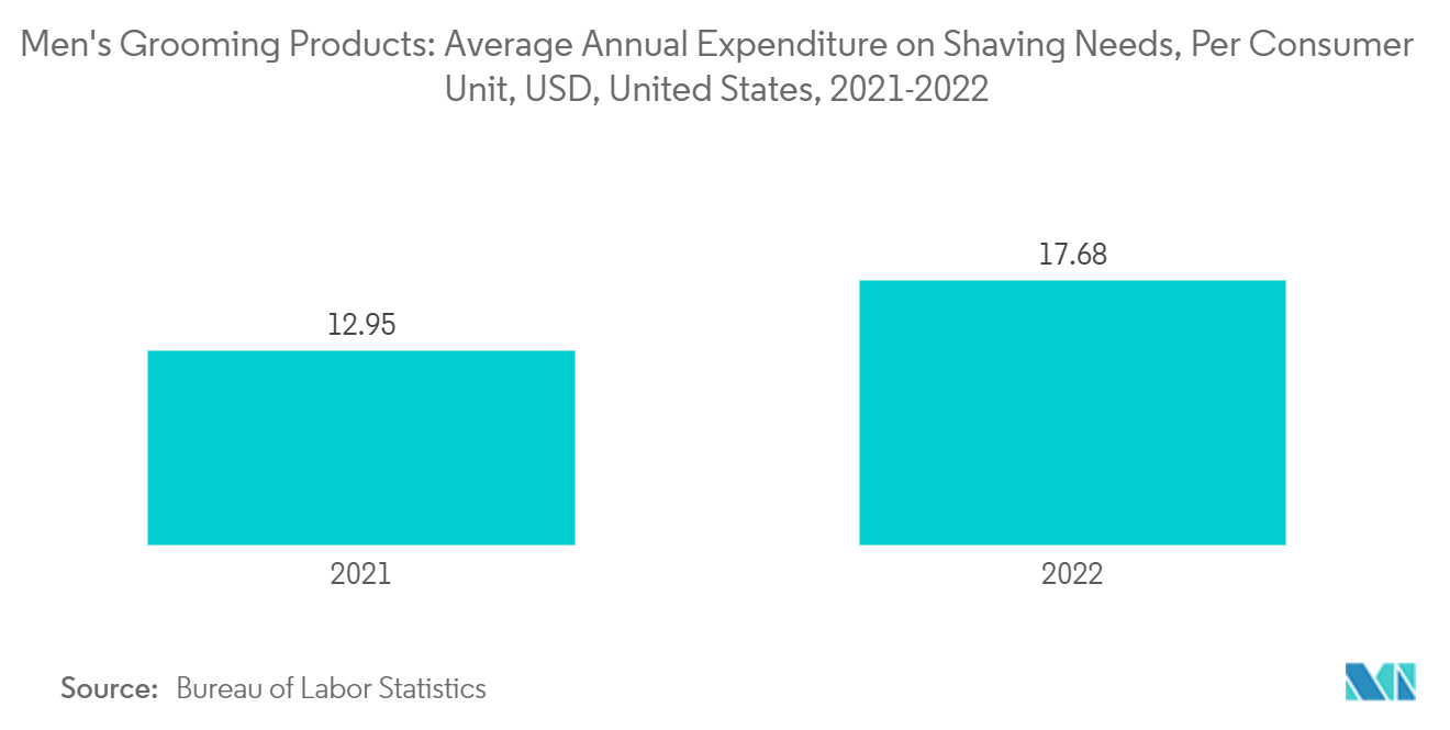 Men's Grooming Products: Average Annual Expenditure on Shaving Needs, Per Consumer Unit, USD, United States, 2021-2022