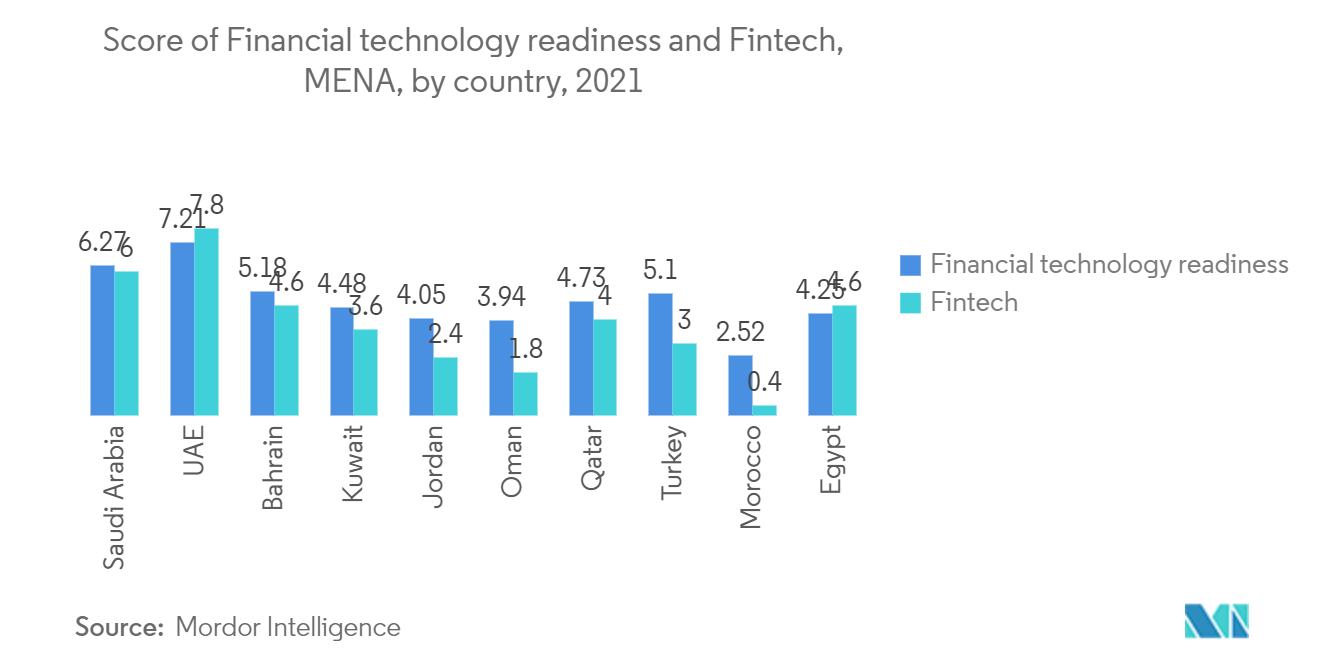 MENA Fintech Market Pontuação de prontidão para tecnologia financeira e Fintech, MENA, por país, 2021