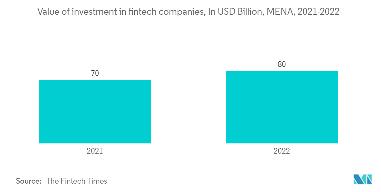 Thị trường Fintech MENA Giá trị đầu tư vào các công ty fintech, Tính bằng tỷ USD, MENA, 2020-2022