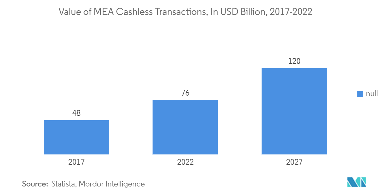 MENA Fintech Market: Value of MEA Cashless Transactions, In USD Billion, 2017-2022