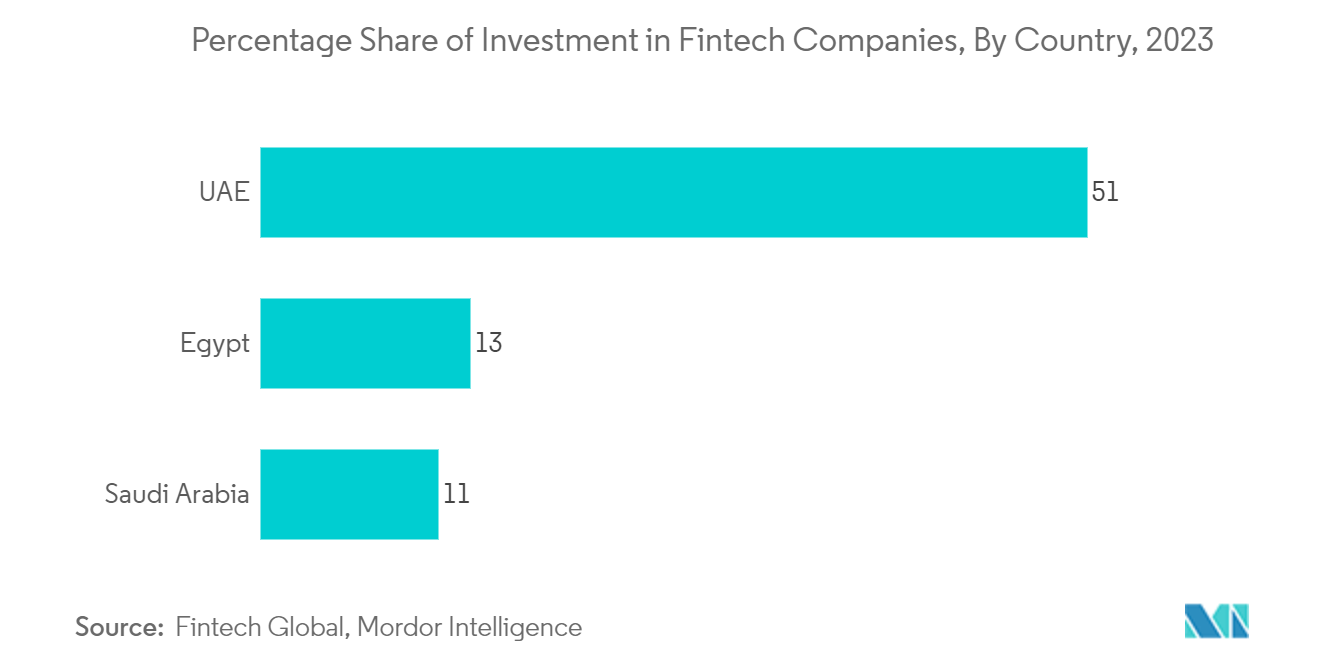 MENA Fintech Market: Percentage Share of Investment in Fintech Companies, By Country, 2023 