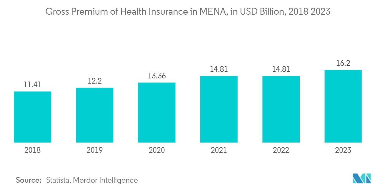 MENA Health and Medical Insurance Market: Gross Premium of Health Insurance in MENA, in USD Billion, 2018-2023