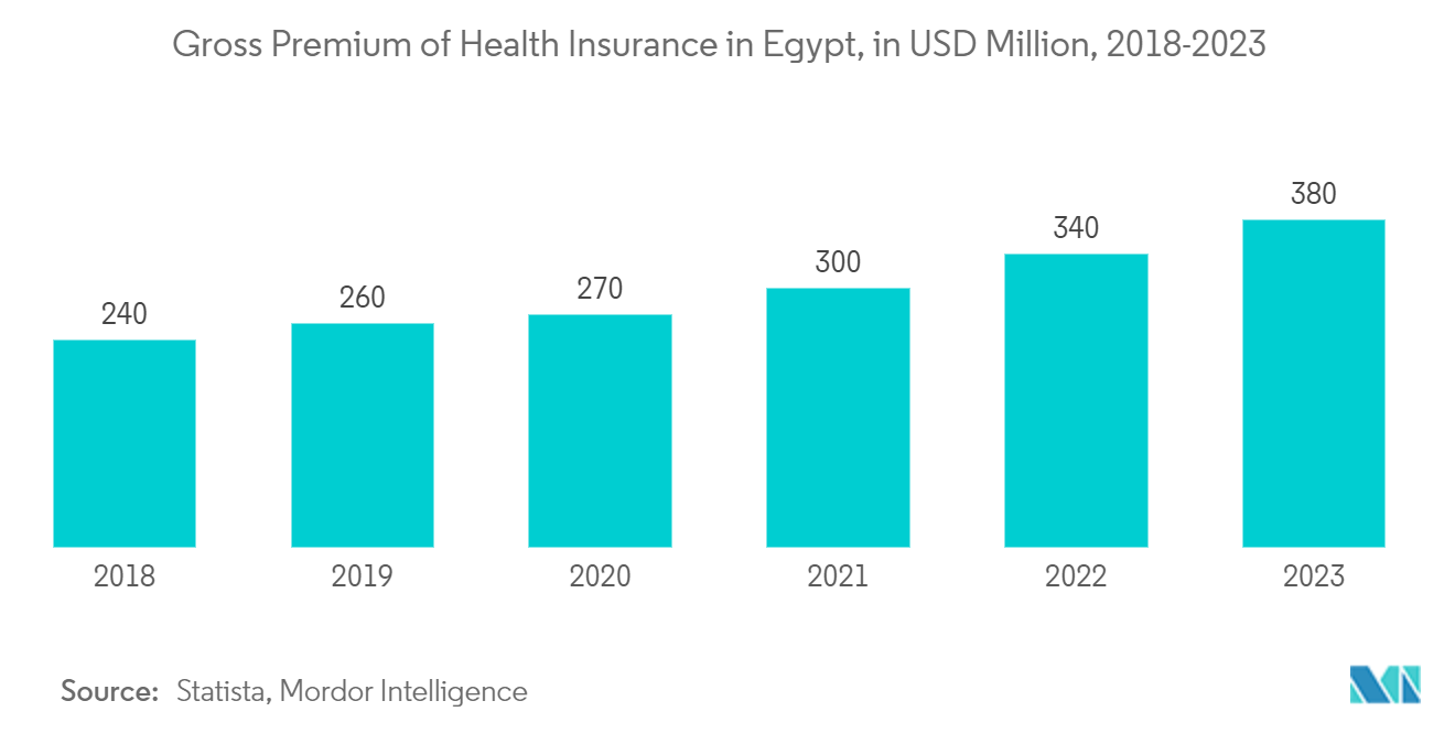 MENA Health and Medical Insurance Market: Gross Premium of Health Insurance in Egypt, in USD Million, 2018-2023