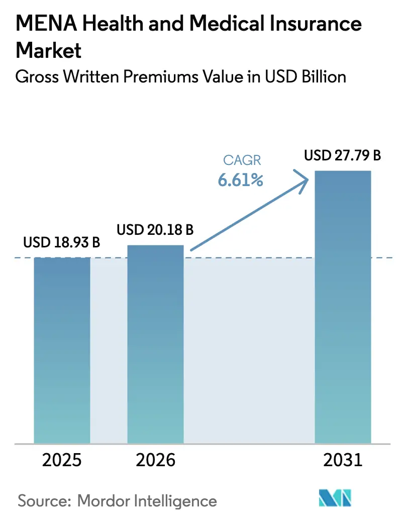MENA Health And Medical Insurance Market (2025 - 2030)