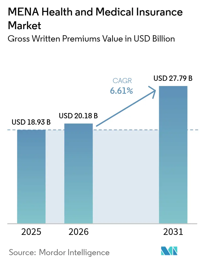 MENA Health And Medical Insurance Market (2025 - 2030)