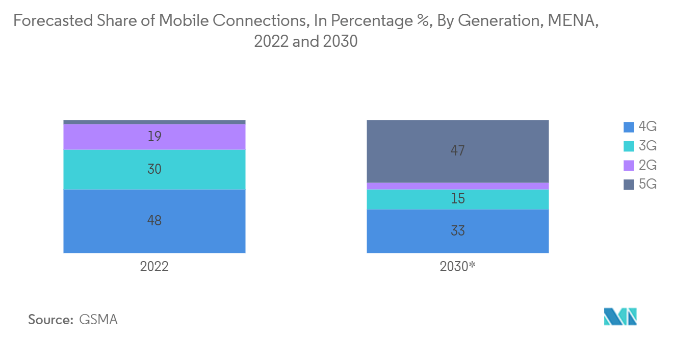MENA ICT Market: Forecasted Share of Mobile Connections, In Percentage %, By Generation, MENA, 2022 and 2030