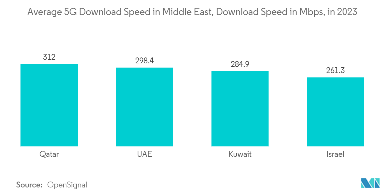 MENA ICT Market:  Average 5G Download Speed in  Middle East, Download Speed in Mbps, in 2023 