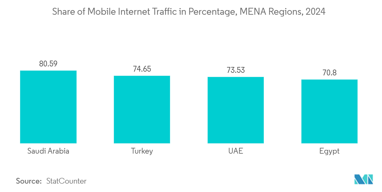 MENA ICT Market: Share of Mobile Internet Traffic in Percentage, MENA Regions,  2024