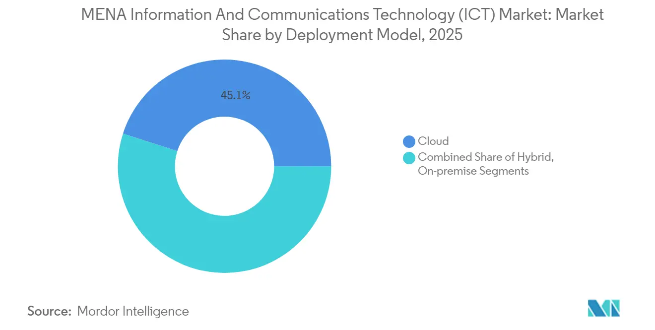 MENA Information And Communications Technology (ICT) Market: Market Share by Deployment Model, 2025