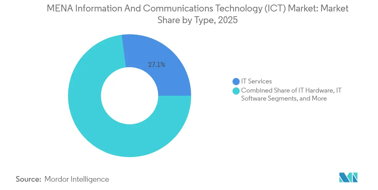 MENA Information And Communications Technology (ICT) Market: Market Share by Type, 2025