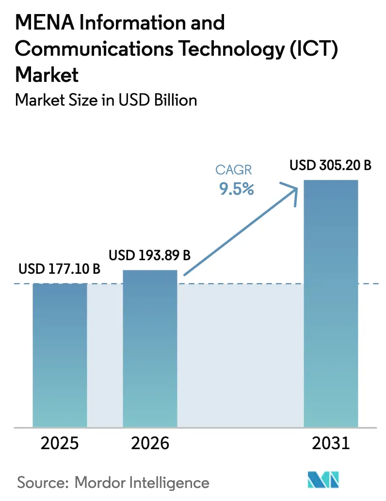 MENA Information And Communications Technology (ICT) Market Summary