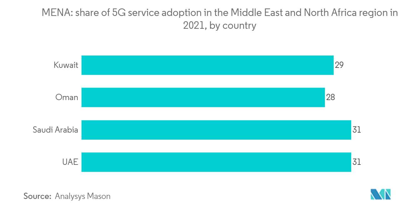 MENA Mobile Virtual Network Operator Market : share of 5G service adoption in the Middle East and North Africa region in 2021, by country