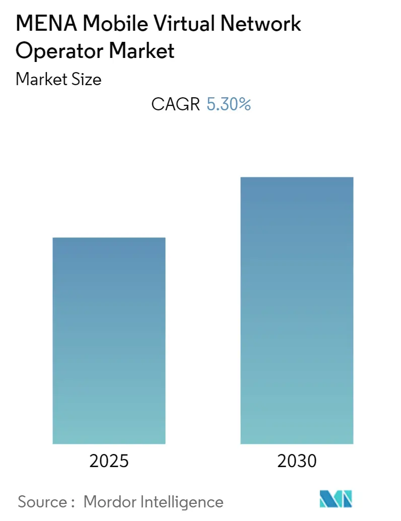 MENA Mobile Virtual Network Operator Market Size MENA Mobile Virtual Network Operator Market Summary