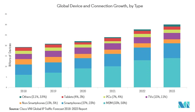 MENA Mobile Virtual Network Operator Market Growth