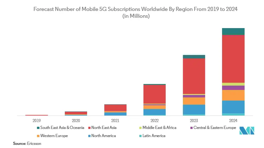 MENA Mobile Virtual Network Operator Market Key Trends