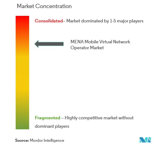 MENA Mobile Virtual Network Operator Market Analysis