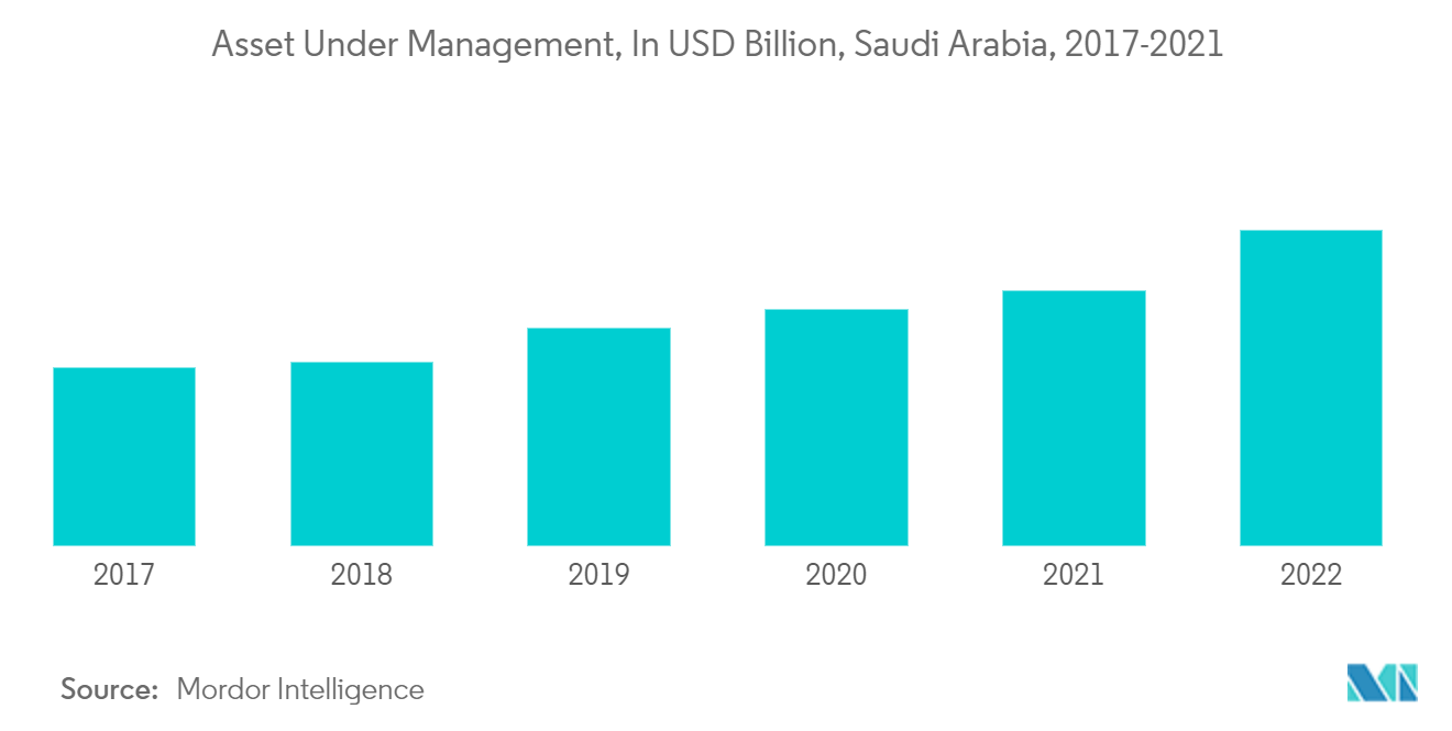 中東・北アフリカの資産管理市場運用資産（億米ドル）（サウジアラビア、2017年-2021年