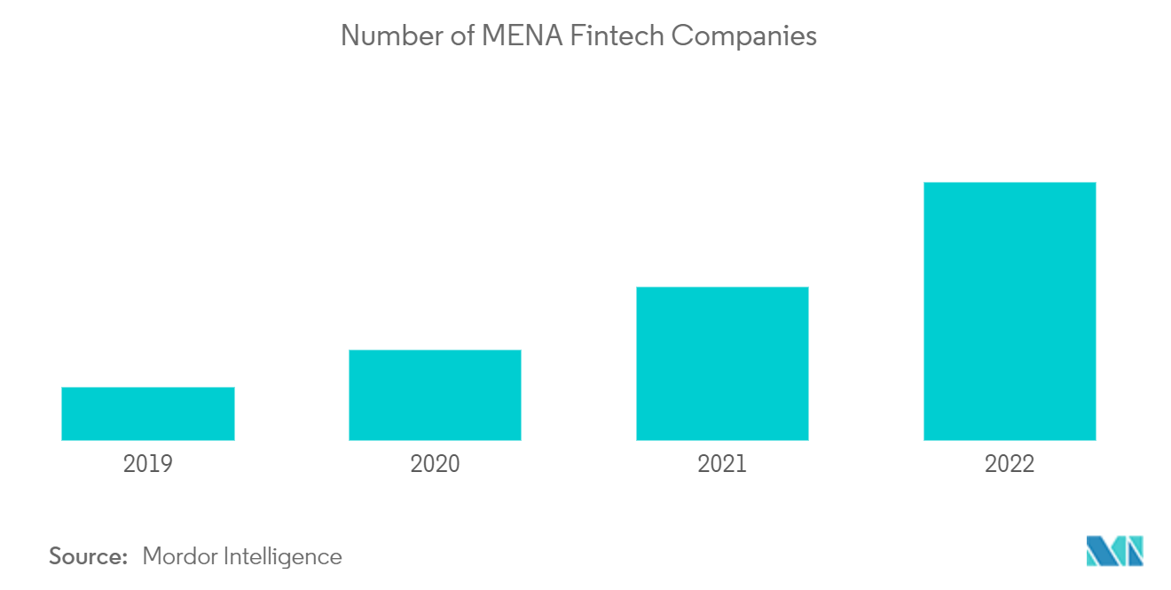 MENA Wealth Management Market: Number of MENA Fintech Companies
