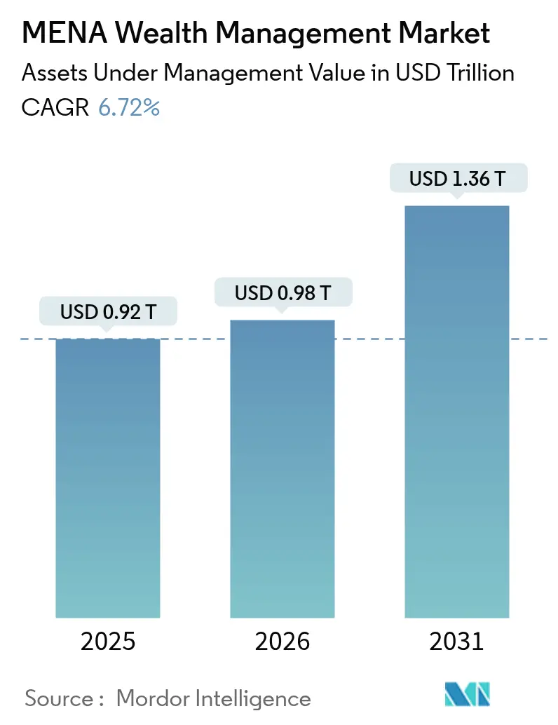 MENA Wealth Management Market (2025 - 2030)