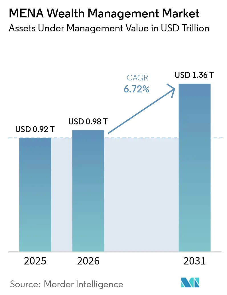 MENA Wealth Management Market (2025 - 2030)