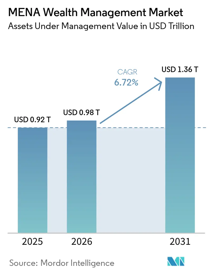 Marché de la Gestion de Patrimoine MENA (2025 - 2030)