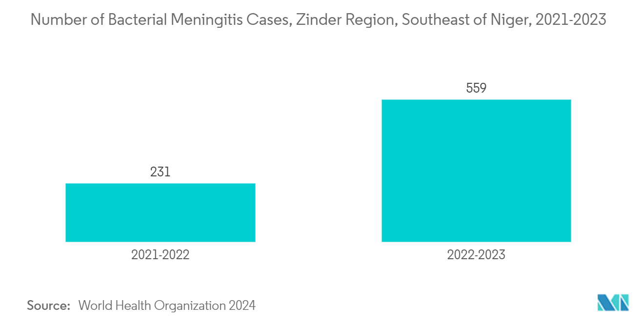 Meningitis Diagnostic Testing Market: Number of Bacterial Meningitis Cases, Zinder Region, Southeast of Niger, 2021-2023