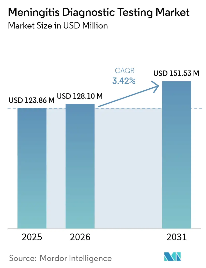 Meningitis Diagnostic Testing Market (2025 - 2030)