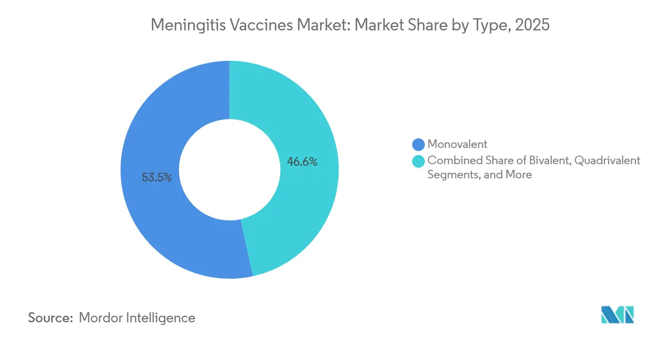 Meningitis Vaccines Market Share by Type, 2025