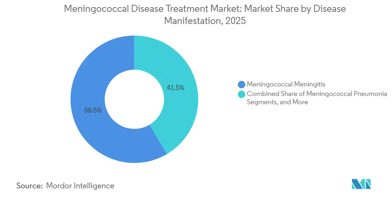 Meningococcal Disease Treatment Market Share by Disease Manifestation, 2025