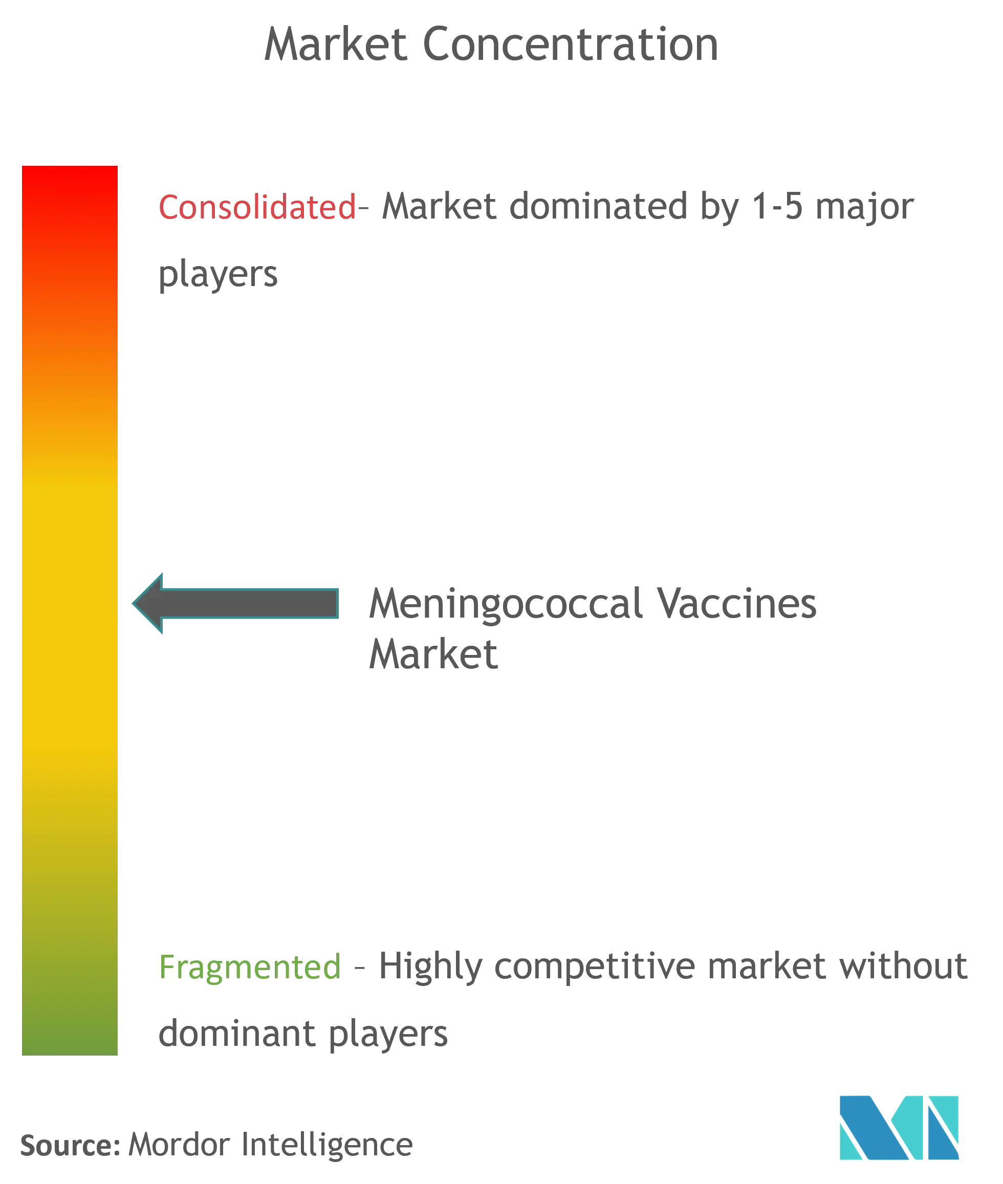 Meningococcal Vaccines Market Concentration