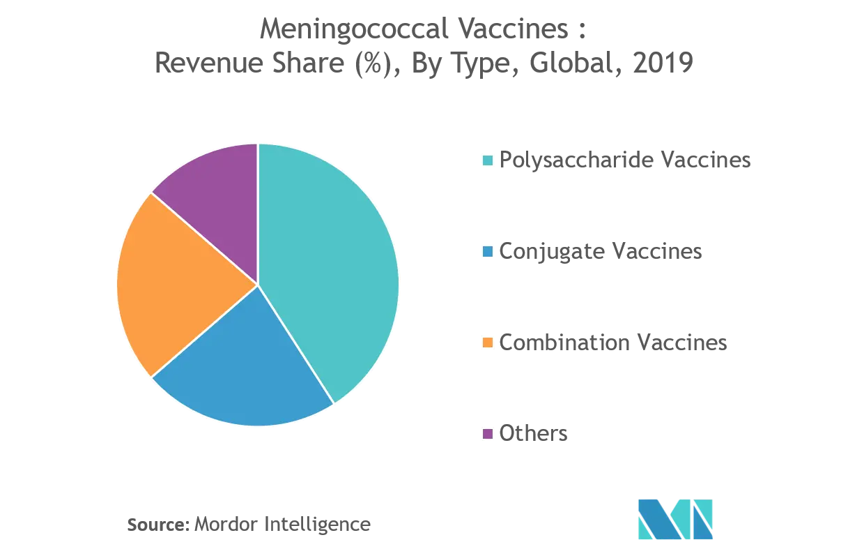 Meningococcal Vaccines Market Key Trends