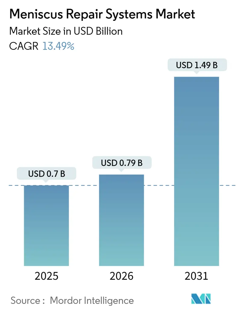 Meniscus Repair Systems Market (2026 - 2031)