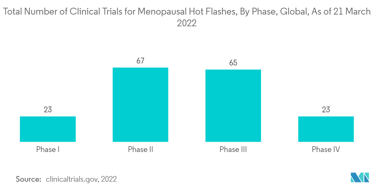 Menopausal Hot Flashes Market : Total Number of Clinical Trails for Menopausal Hot Flashes, By Phase, Global, As of 21 March 2022