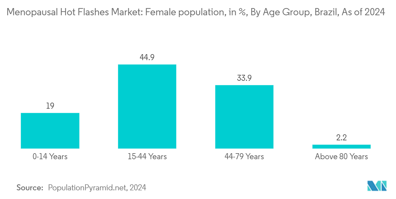 更年期のほてり市場女性人口（%）：ブラジル、年齢階級別、2024年現在