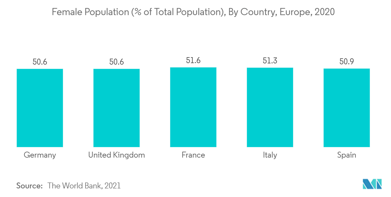 Female Population (% of Total Population), By Country, Europe, 2020