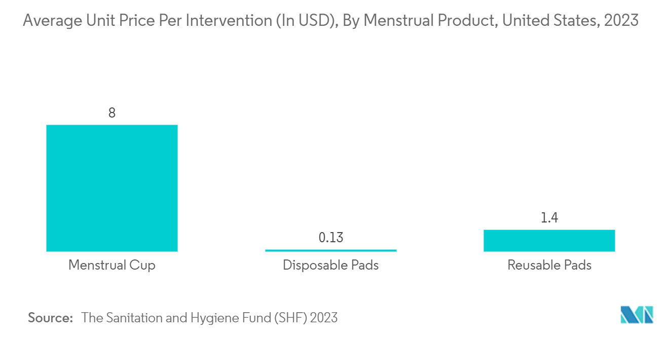 Menstrual Cup Market: Average Unit Price Per Intervention (In USD), By Menstrual Product, United States, 2023