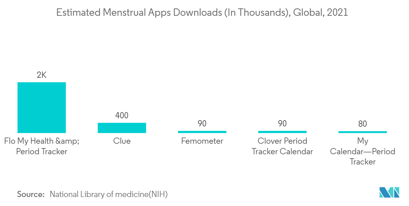 Menstrual Health Apps Market : Estimated Menstrual Apps Downloads (In Thousands), Global, 2021