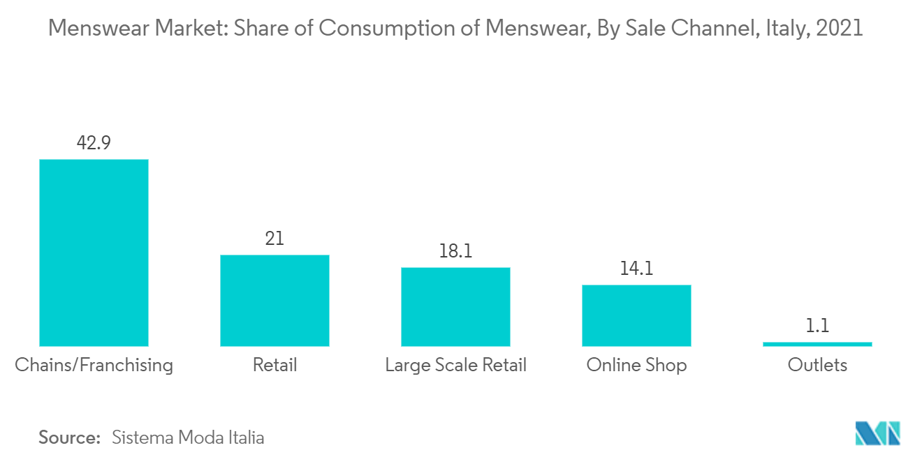 紳士服市場紳士服消費シェア（販売チャネル別）（イタリア）：2021年