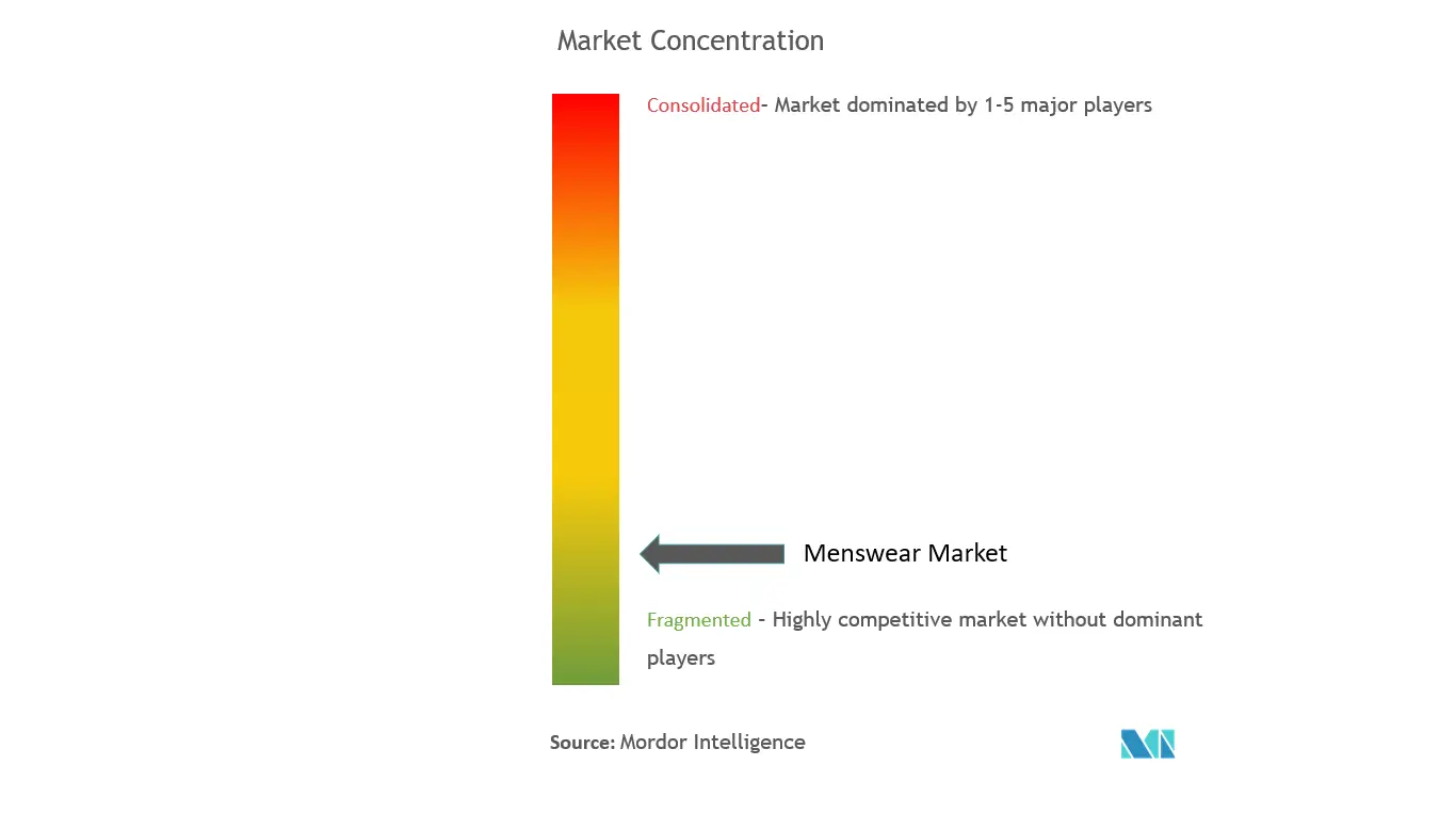 Concentração do mercado de moda masculina