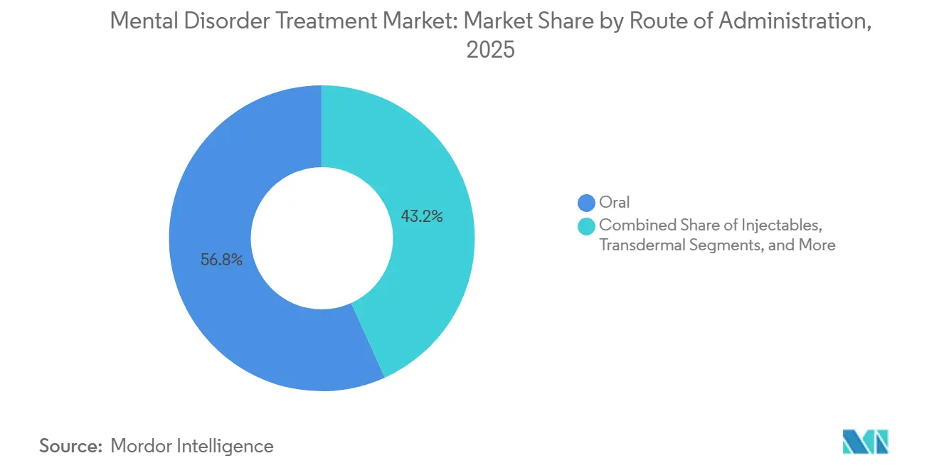 Mental Disorder Treatment Market Share by Route of Administration, 2025
