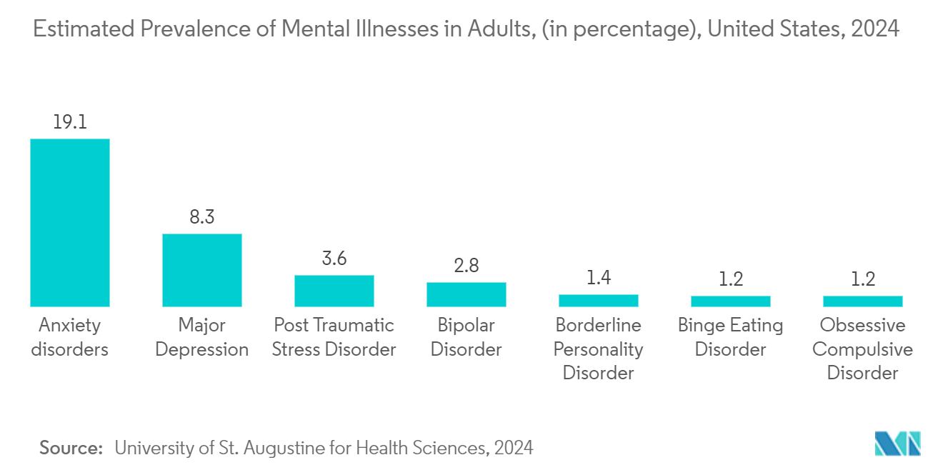 Mental Health Apps Market: Estimated Prevalence of Mental Illnesses in Adults, (in percentage), United States, 2024