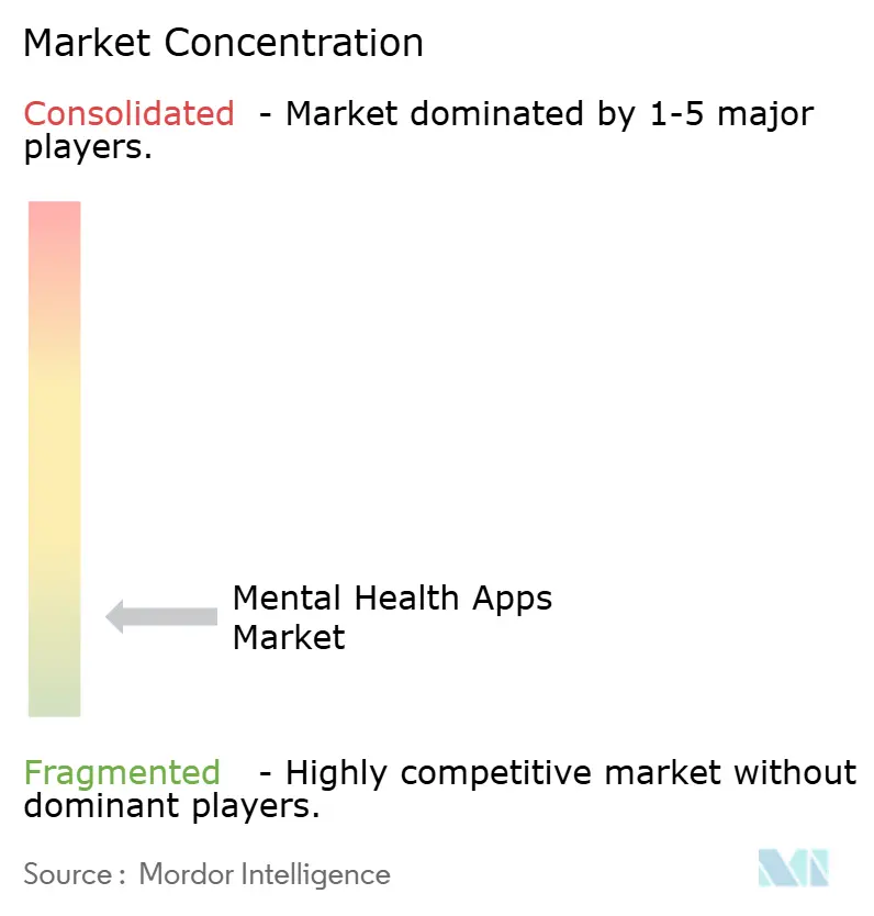 メンタルヘルスアプリ市場集中度