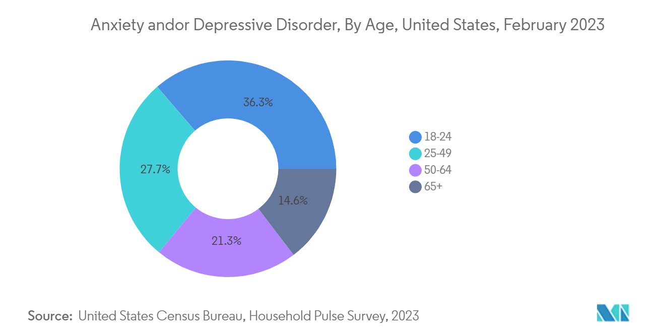 Mental Health Clinical Trials Market:  Anxiety and/or Depressive Disorder, By Age, United States, February 2023