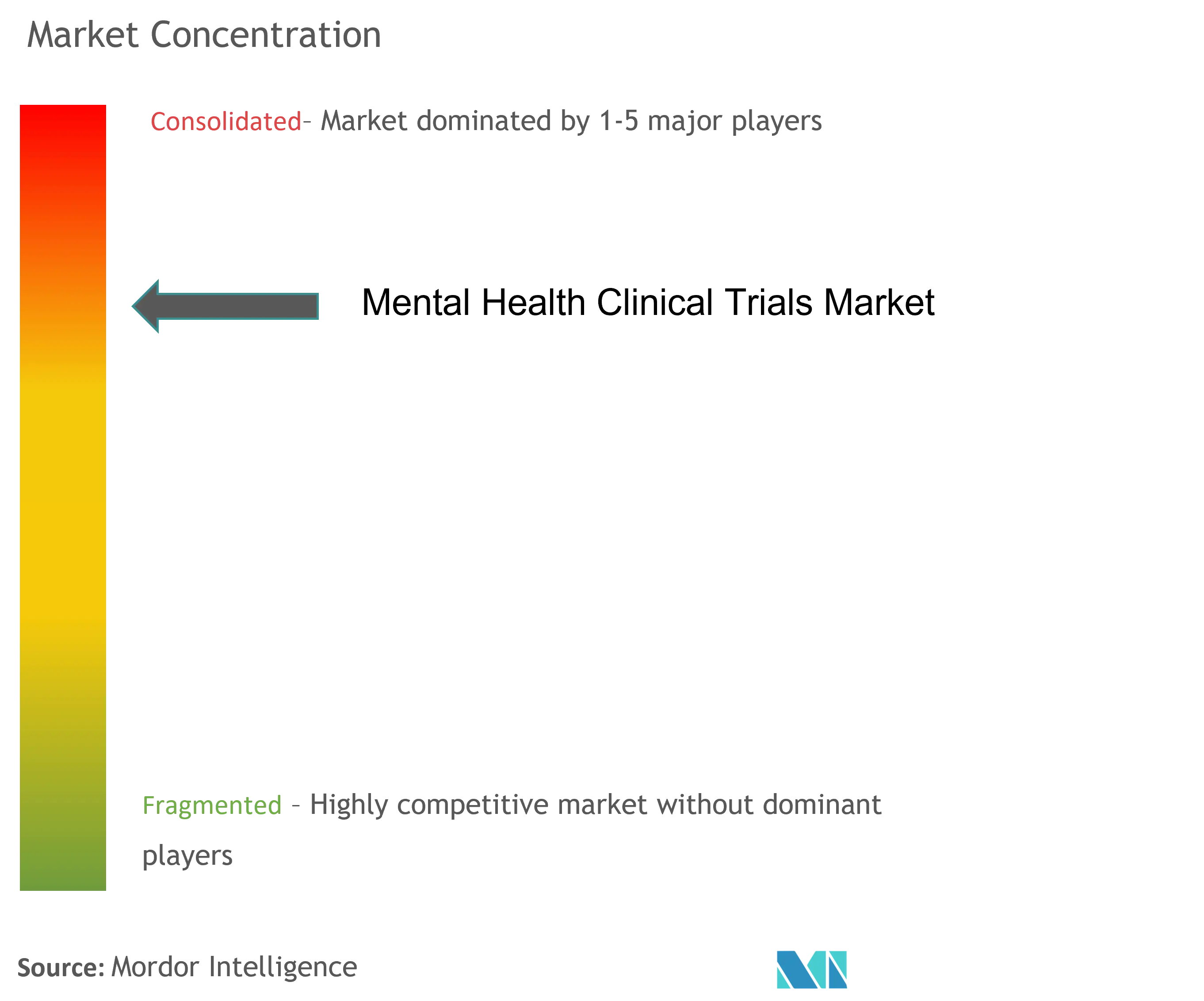 Mental Health Clinical Trials Market Concentration