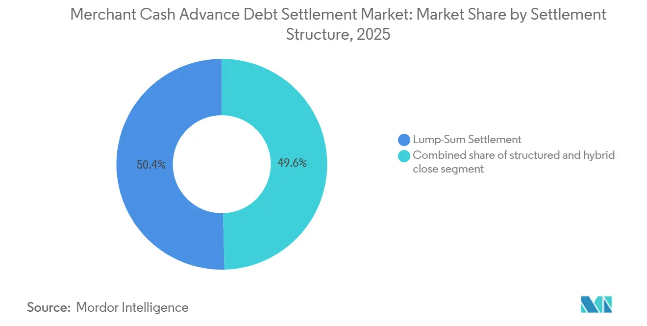 Merchant Cash Advance Debt Settlement Market Share by Settlement Structure, 2025
