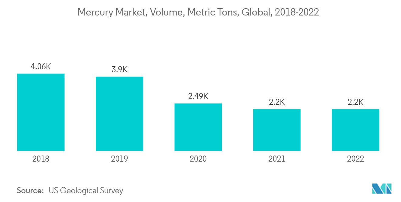 Mercury Market, Volume, Metric Tons, Global, 2018-2022