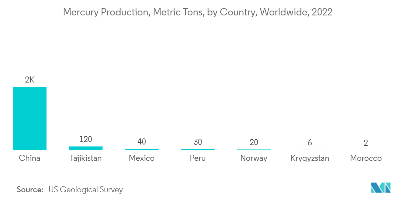 Mercury Market: Mercury Production, Metric Tons, by Country, Worldwide, 2022