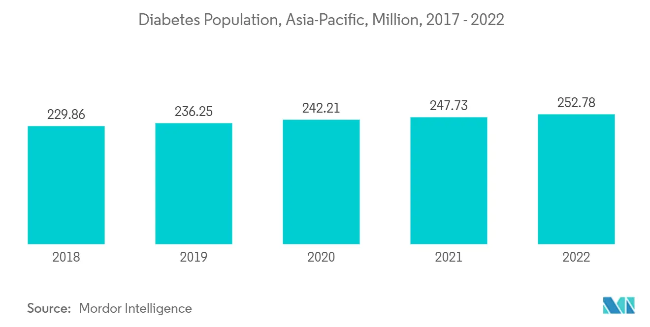 Diabetes Population, Global