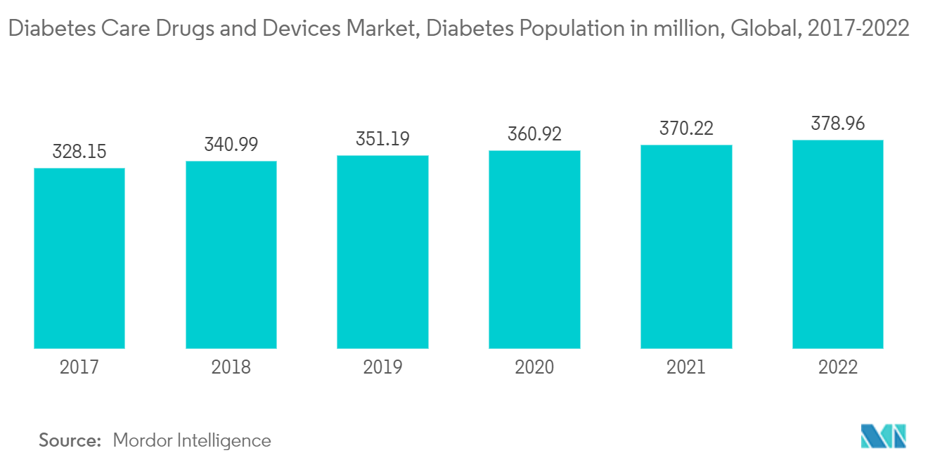 Рынок лекарств и устройств для лечения диабета, население, страдающее диабетом, в миллионах человек, во всем мире, 2017-2022 гг.