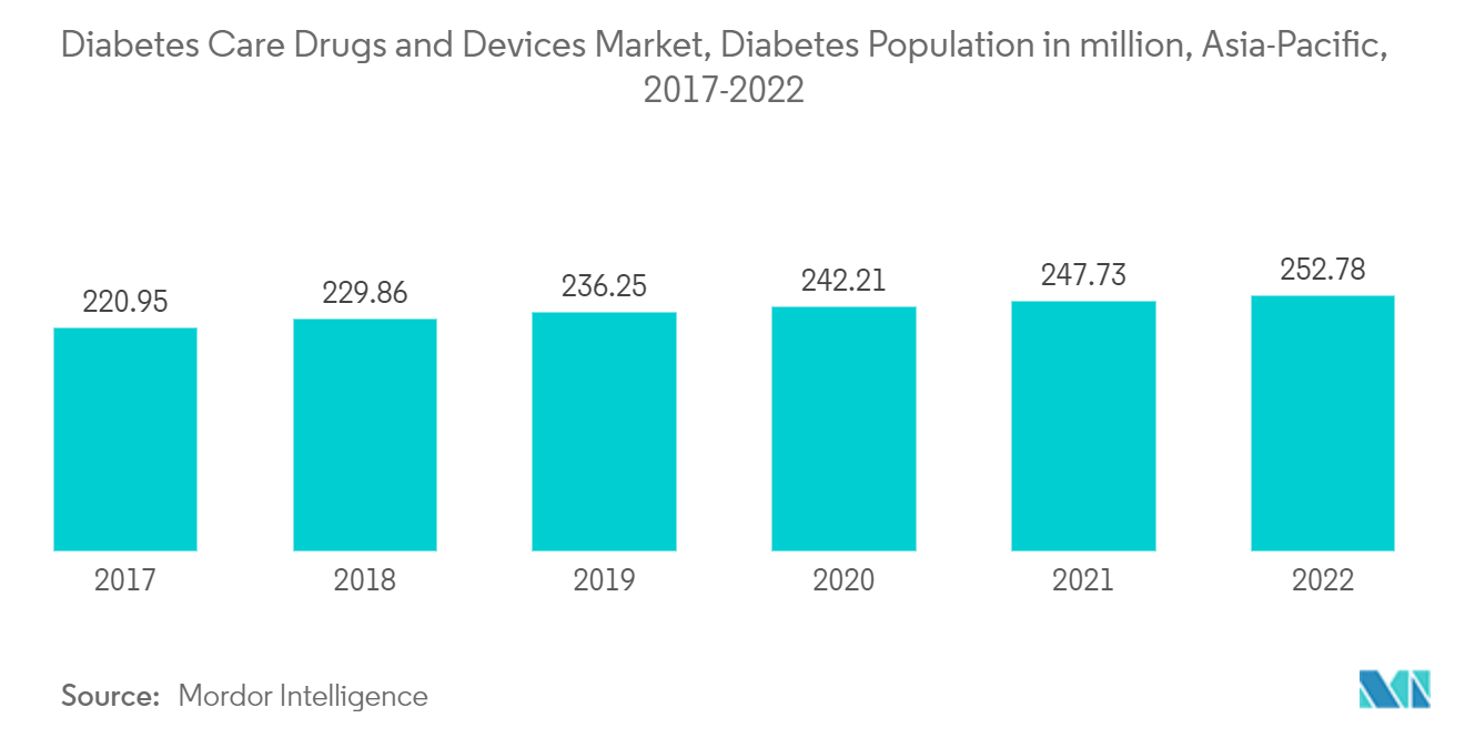 糖尿病护理药物和设备市场，亚太地区糖尿病人口（百万），2017-2022